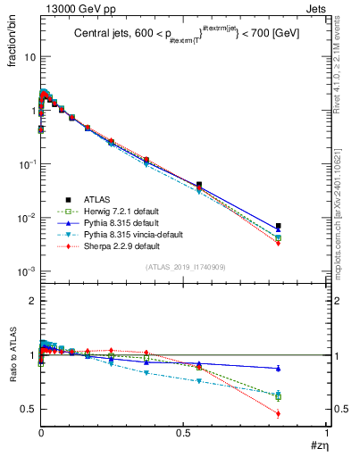 Plot of j.zeta in 13000 GeV pp collisions