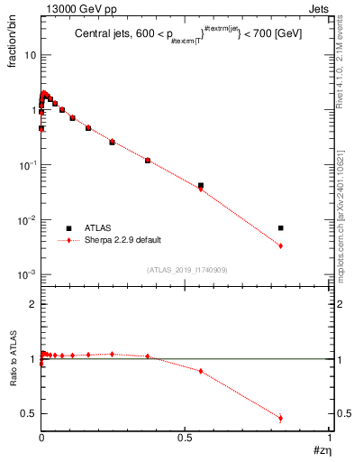 Plot of j.zeta in 13000 GeV pp collisions