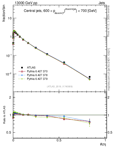 Plot of j.zeta in 13000 GeV pp collisions