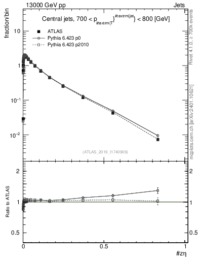 Plot of j.zeta in 13000 GeV pp collisions