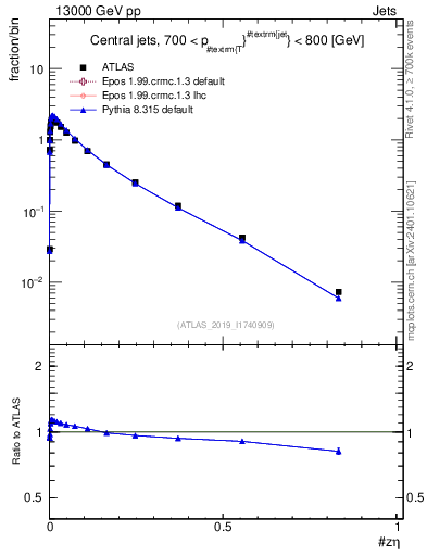 Plot of j.zeta in 13000 GeV pp collisions