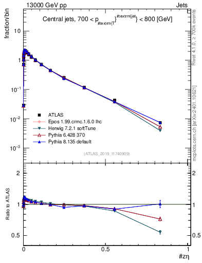 Plot of j.zeta in 13000 GeV pp collisions
