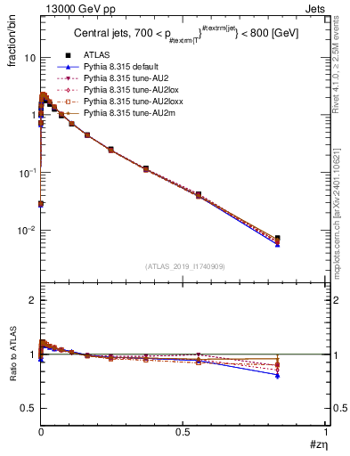 Plot of j.zeta in 13000 GeV pp collisions