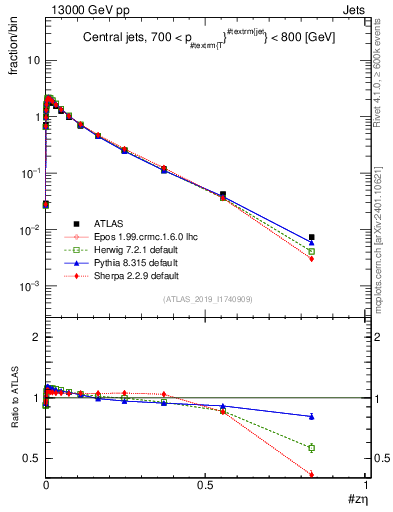 Plot of j.zeta in 13000 GeV pp collisions