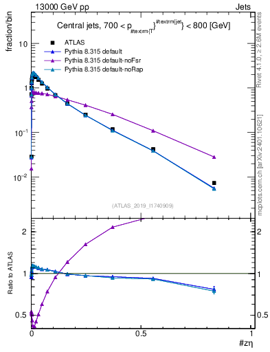 Plot of j.zeta in 13000 GeV pp collisions