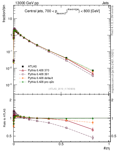 Plot of j.zeta in 13000 GeV pp collisions