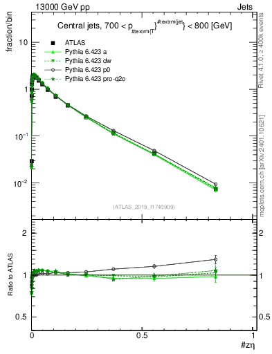Plot of j.zeta in 13000 GeV pp collisions