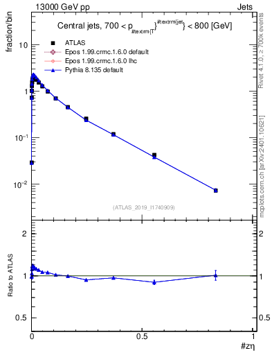 Plot of j.zeta in 13000 GeV pp collisions