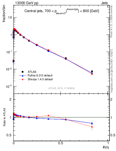 Plot of j.zeta in 13000 GeV pp collisions