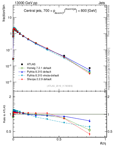 Plot of j.zeta in 13000 GeV pp collisions