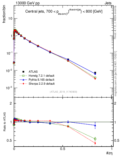 Plot of j.zeta in 13000 GeV pp collisions
