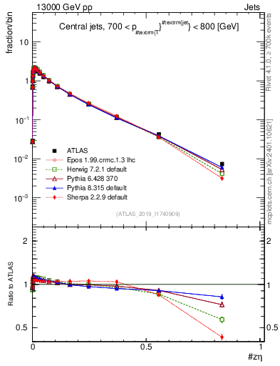 Plot of j.zeta in 13000 GeV pp collisions