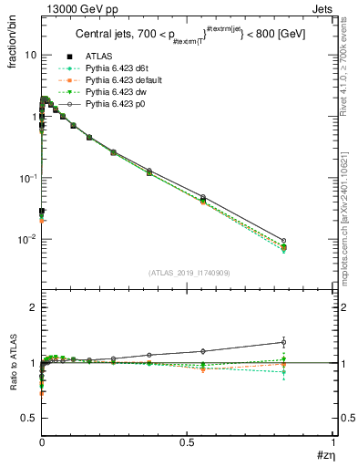 Plot of j.zeta in 13000 GeV pp collisions