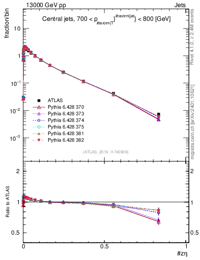 Plot of j.zeta in 13000 GeV pp collisions