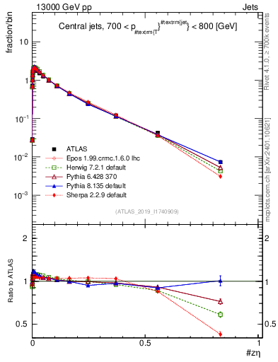 Plot of j.zeta in 13000 GeV pp collisions