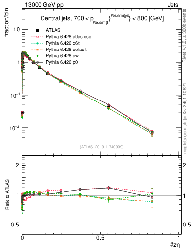 Plot of j.zeta in 13000 GeV pp collisions