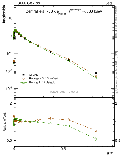 Plot of j.zeta in 13000 GeV pp collisions