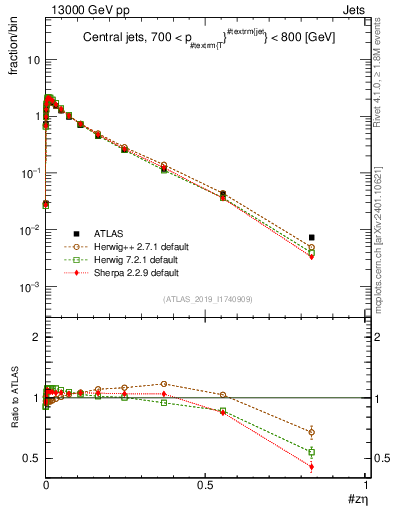 Plot of j.zeta in 13000 GeV pp collisions