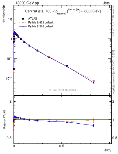 Plot of j.zeta in 13000 GeV pp collisions