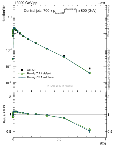 Plot of j.zeta in 13000 GeV pp collisions