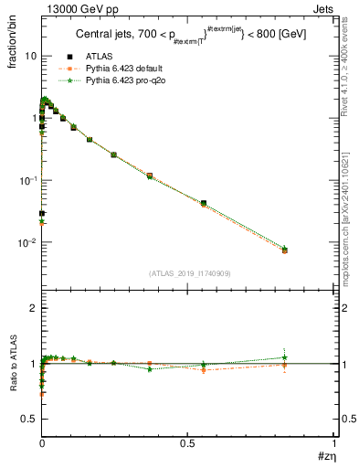 Plot of j.zeta in 13000 GeV pp collisions