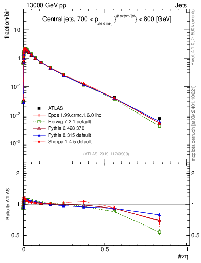 Plot of j.zeta in 13000 GeV pp collisions