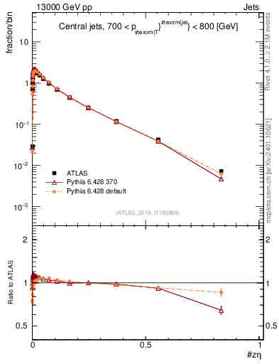 Plot of j.zeta in 13000 GeV pp collisions