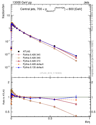 Plot of j.zeta in 13000 GeV pp collisions