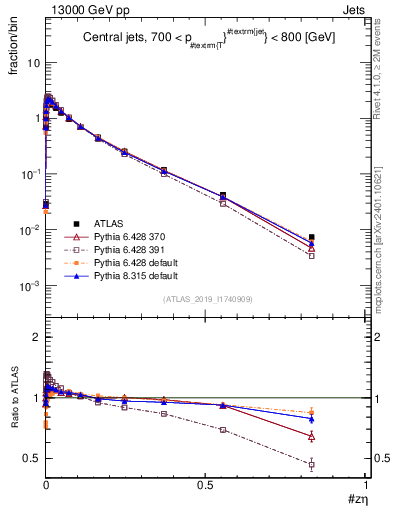Plot of j.zeta in 13000 GeV pp collisions