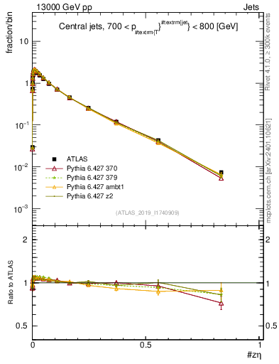 Plot of j.zeta in 13000 GeV pp collisions