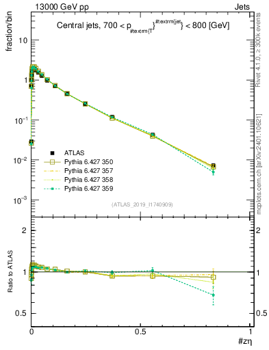 Plot of j.zeta in 13000 GeV pp collisions