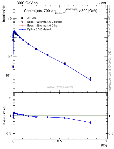 Plot of j.zeta in 13000 GeV pp collisions