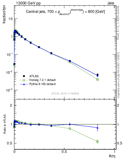 Plot of j.zeta in 13000 GeV pp collisions