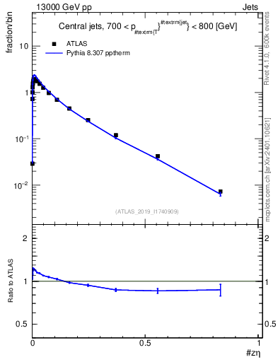 Plot of j.zeta in 13000 GeV pp collisions
