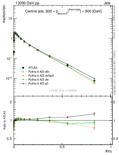 Plot of j.zeta in 13000 GeV pp collisions