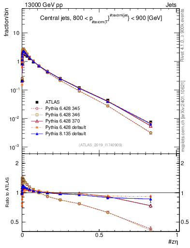 Plot of j.zeta in 13000 GeV pp collisions