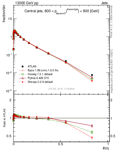 Plot of j.zeta in 13000 GeV pp collisions