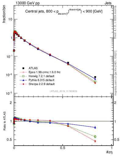Plot of j.zeta in 13000 GeV pp collisions
