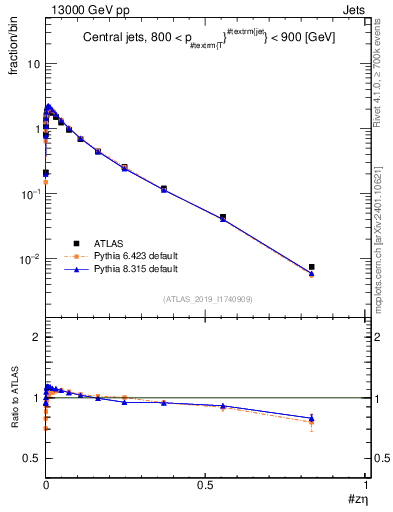 Plot of j.zeta in 13000 GeV pp collisions