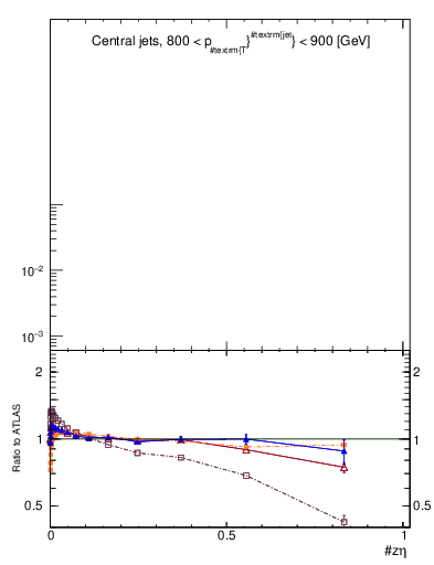 Plot of j.zeta in 13000 GeV pp collisions