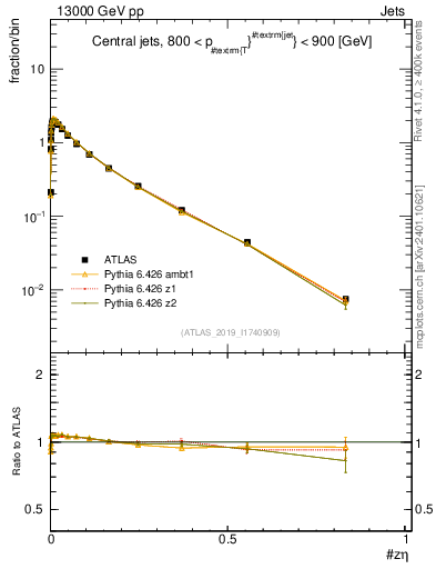 Plot of j.zeta in 13000 GeV pp collisions