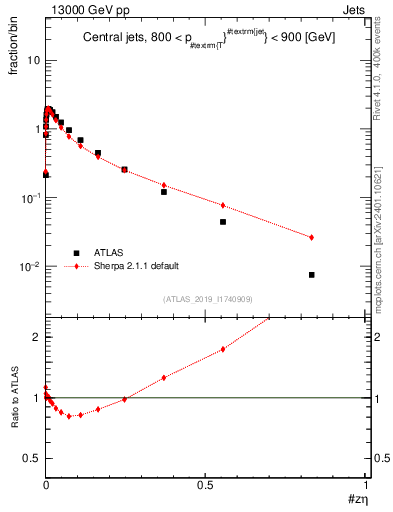 Plot of j.zeta in 13000 GeV pp collisions