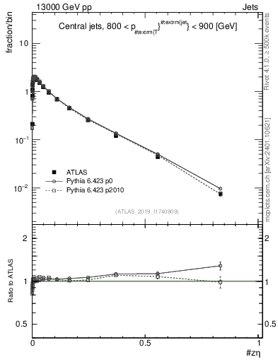 Plot of j.zeta in 13000 GeV pp collisions