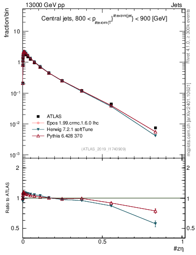 Plot of j.zeta in 13000 GeV pp collisions