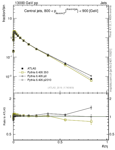 Plot of j.zeta in 13000 GeV pp collisions