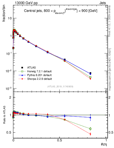 Plot of j.zeta in 13000 GeV pp collisions