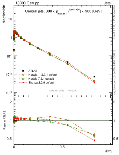 Plot of j.zeta in 13000 GeV pp collisions