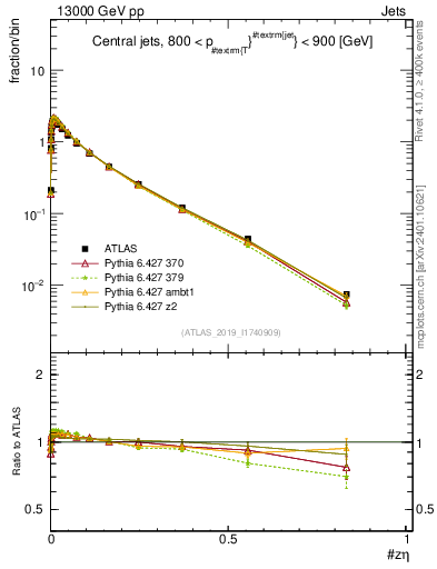 Plot of j.zeta in 13000 GeV pp collisions