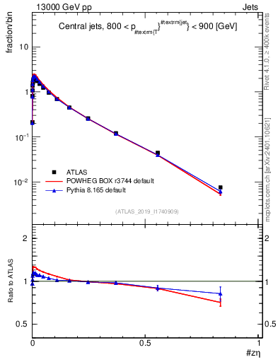 Plot of j.zeta in 13000 GeV pp collisions