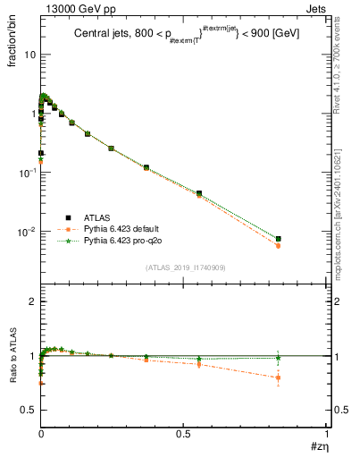 Plot of j.zeta in 13000 GeV pp collisions